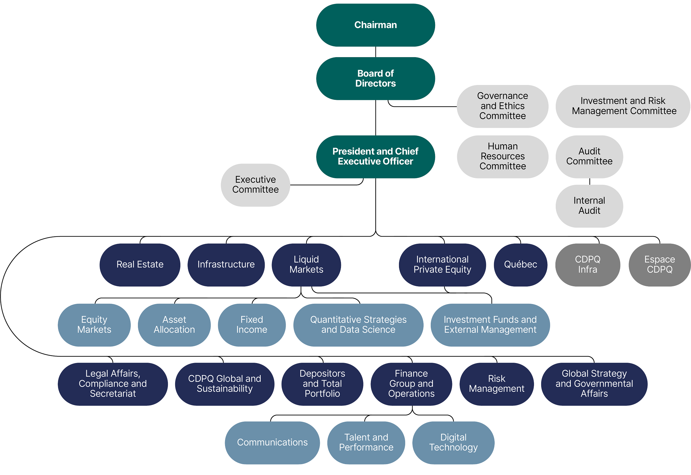 This organizational chart shows the different levels of CDPQ’s organizational structure as at December 31, 2024, which include:
•The Chairman of the Board
•The Board of Directors and its various committees
•The President and Chief Executive Officer and Executive Committee
•The various business units, both in investment and corporate services
•And the specialized subsidiary.
 
Note that CDPQ integrated the activities of its subsidiaries Ivanhoé Cambridge and Otéra Capital on April, 2024.
