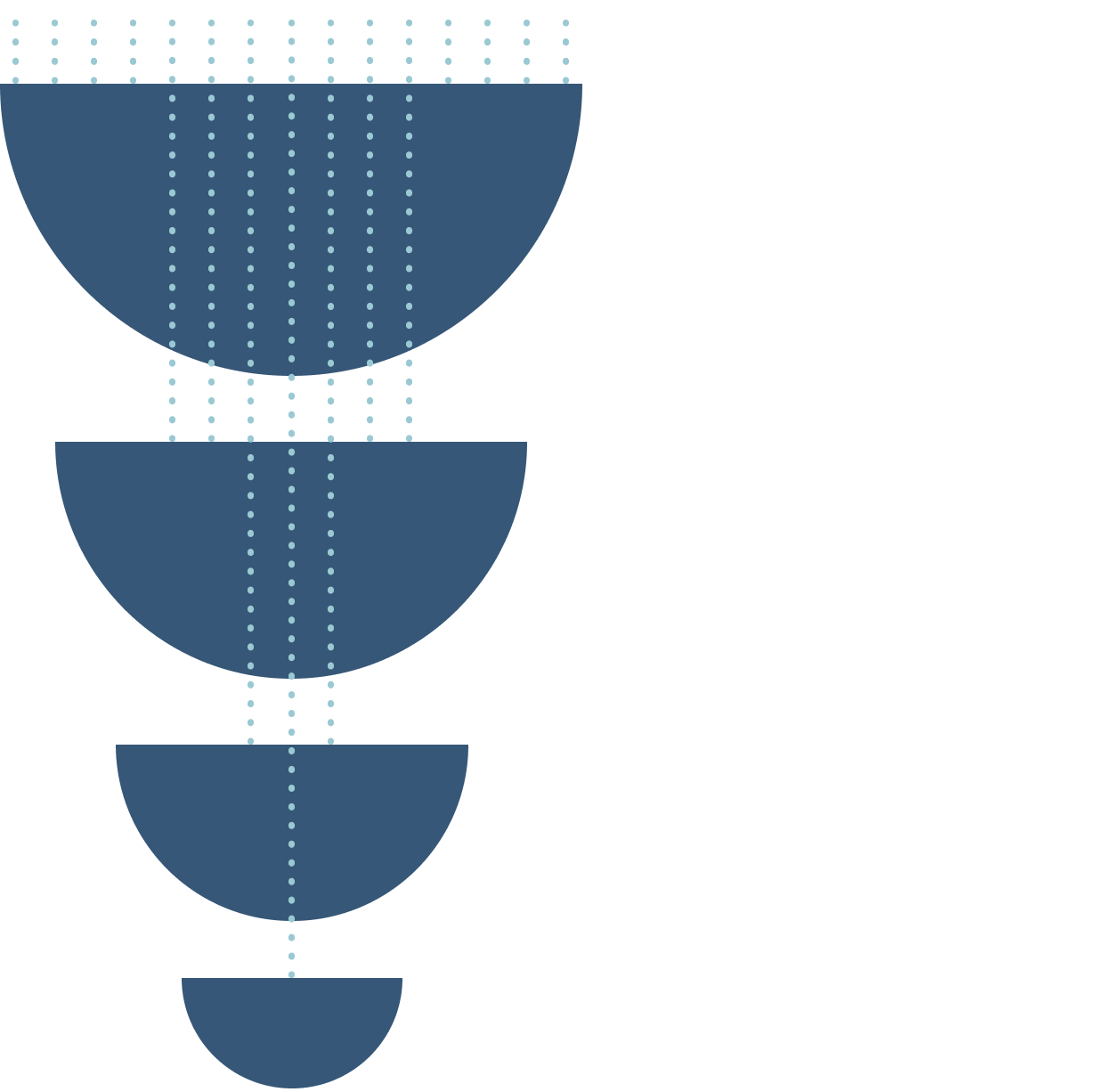 Cette figure en quatre demi-cercles superposés présente par ordre hiérarchique inversé les différents comités d’investissement de la CDPQ, soit :
•le comité d’investissement, incluant la première vice-présidence (PVP) de la catégorie d’actif; 
•le comité d’investissement-risques, incluant des membres de la haute direction;
•le comité d’investissement et de gestion des risques, composé de membres du conseil d’administration;
•le conseil d’administration, composé de membres du conseil.