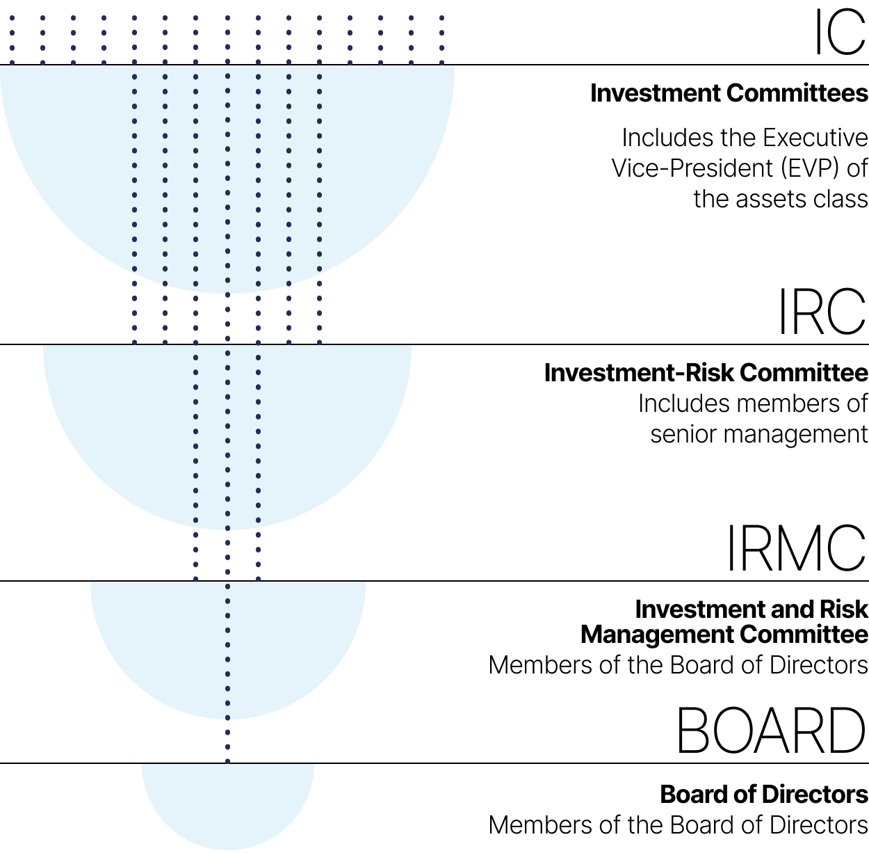 This figure is made up of four half-circles presented in reverse hierarchical order detailing CDPQ’s various investment committees:
•The investment committee, which includes the Executive Vice-President (EVP) of the asset class 
•The Investment-Risk Committee, which includes members of senior management
•The Investment and Risk Management Committee, made up of members of the Board of Directors
•The Board of Directors, made up of members of the Board