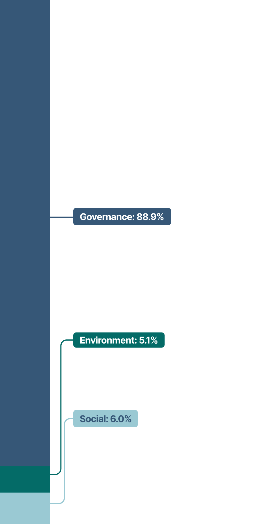 This stacked bar chart show the topics of shareholder proposals which break down as follows in 2021:
•	Governance: 88.9%
•	Social: 6.0%
•	Environment: 5.1%