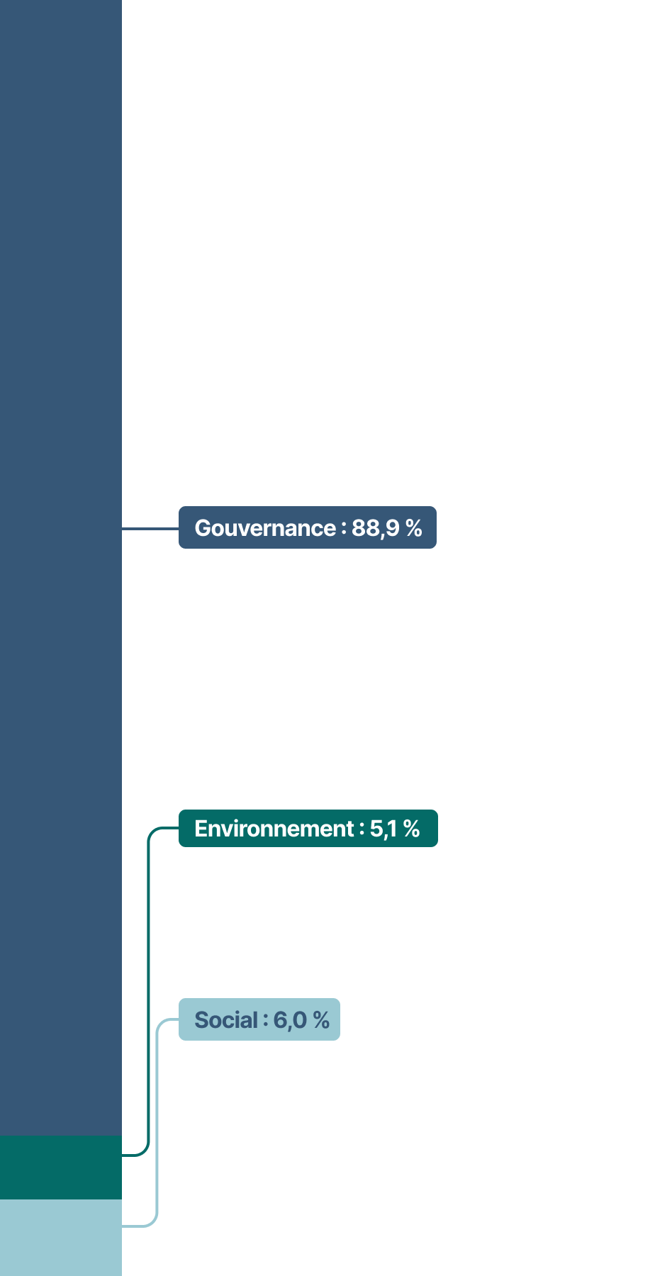 Cet histogramme empilé présente les thématiques des propositions d’actionnaires, qui se répartissent comme suit en 2021 :
•	Gouvernance : 88,9 %
•	Social : 6,0 %
•	Environnement : 5,1 %