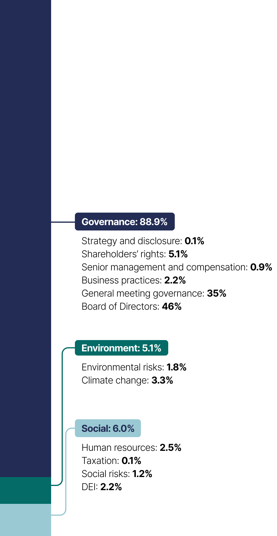 This stacked bar chart show the topics of shareholder proposals which break down as follows in 2021:
•	Governance: 88.9%
•	Social: 6.0%
•	Environment: 5.1%