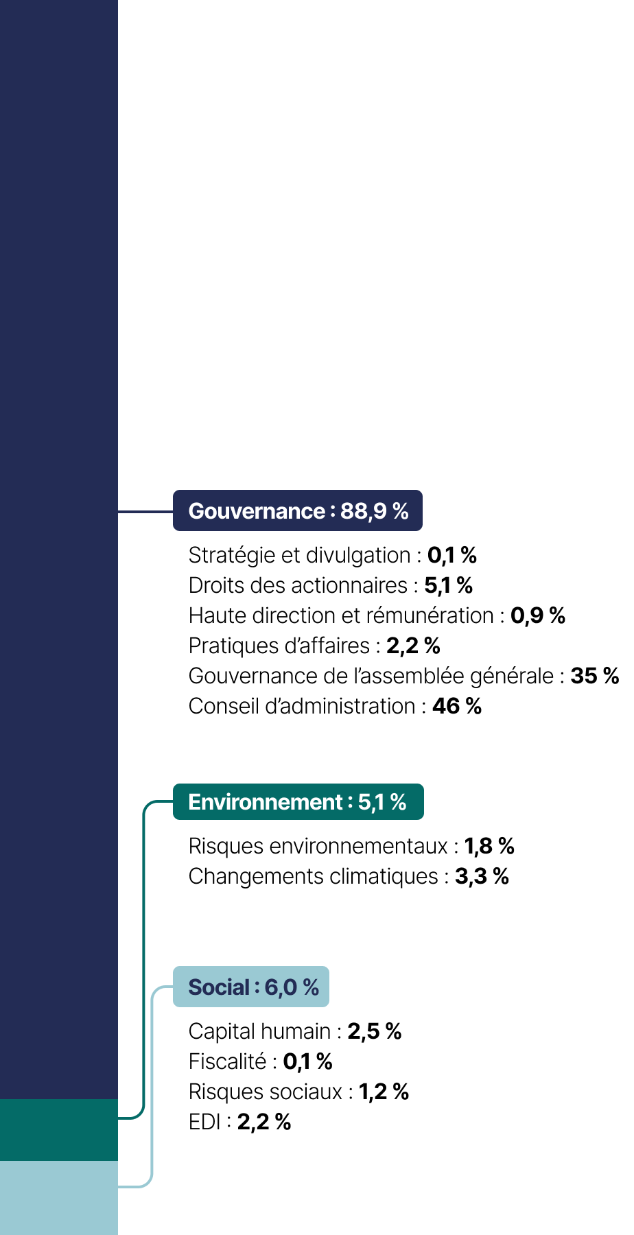 Cet histogramme empilé présente les thématiques des propositions d’actionnaires, qui se répartissent comme suit en 2021 :
•	Gouvernance : 88,9 %
•	Social : 6,0 %
•	Environnement : 5,1 %