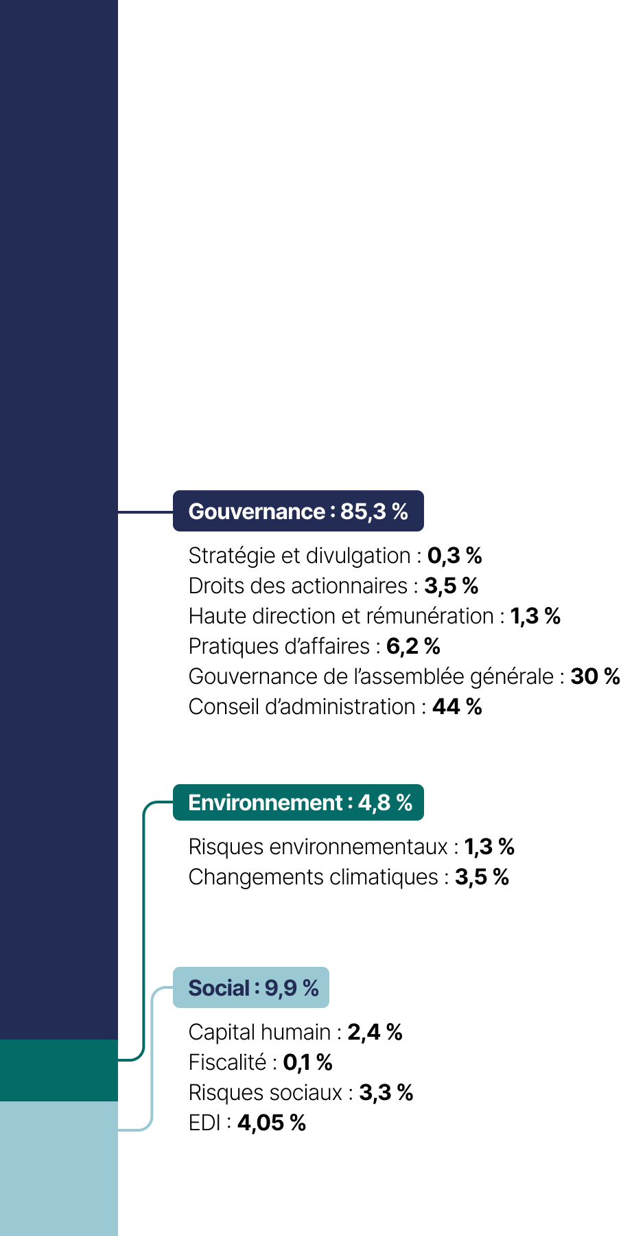 Cet histogramme empilé présente les thématiques des propositions d’actionnaires, qui se répartissent comme suit en 2022 :
•	Gouvernance : 85,3 %
•	Social : 9,9 %
•	Environnement : 4,8 %