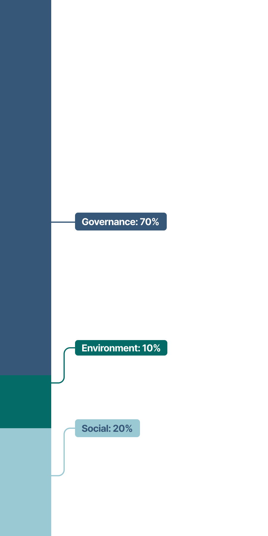 This stacked bar chart show the topics of shareholder proposals which break down as follows in 2023:
•	Governance: 70%
•	Social: 20%
•	Environment: 10%