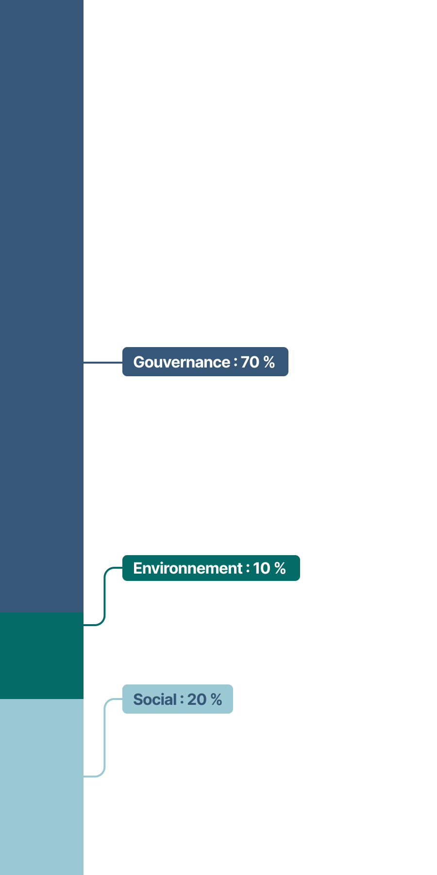 Cet histogramme empilé présente les thématiques des propositions d’actionnaires, qui se répartissent comme suit en 2023 :
•	Gouvernance : 70 %
•	Social : 20 %
•	Environnement : 10 %