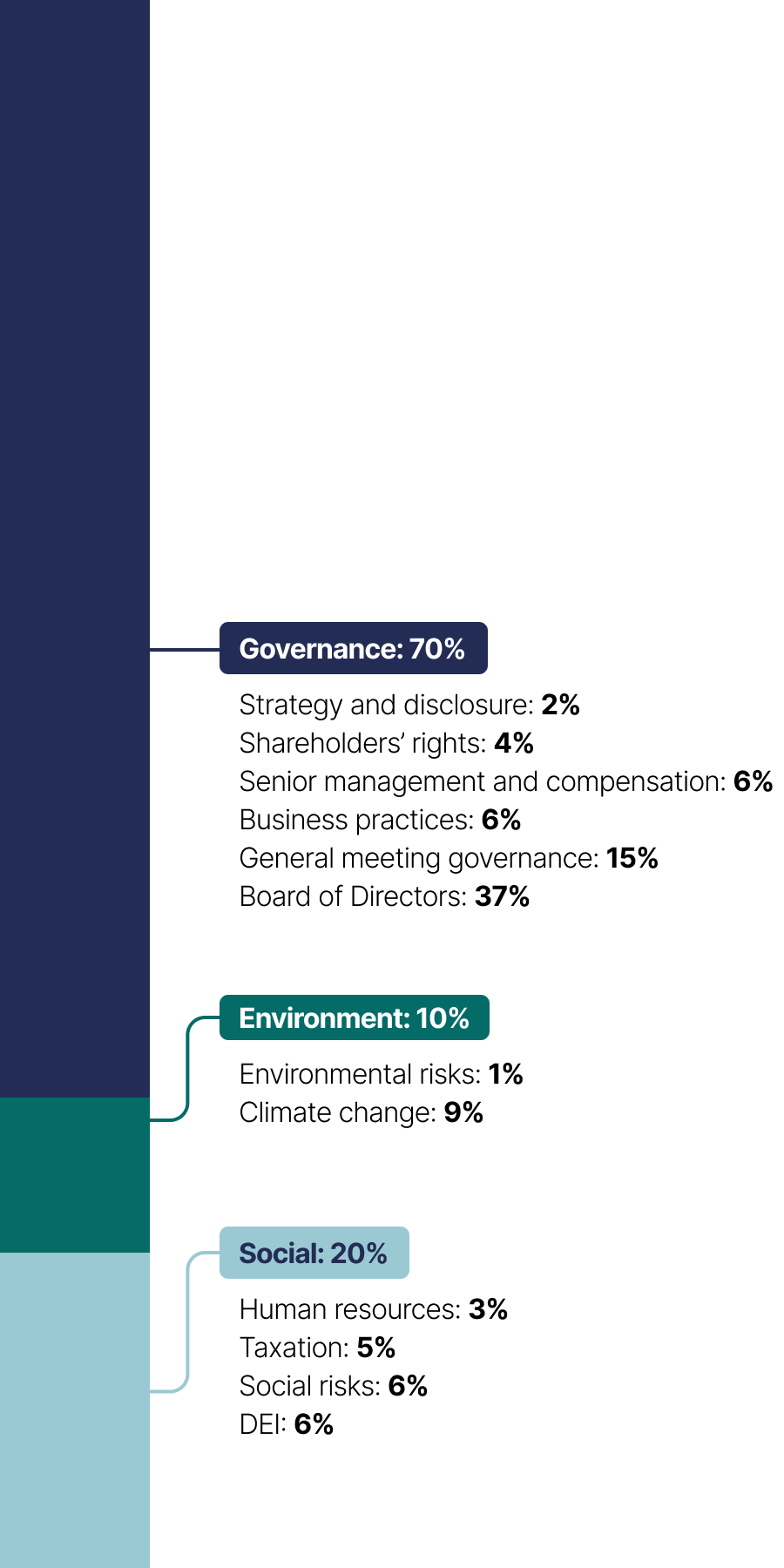 This stacked bar chart show the topics of shareholder proposals which break down as follows in 2023:
•	Governance: 70%
•	Social: 20%
•	Environment: 10%