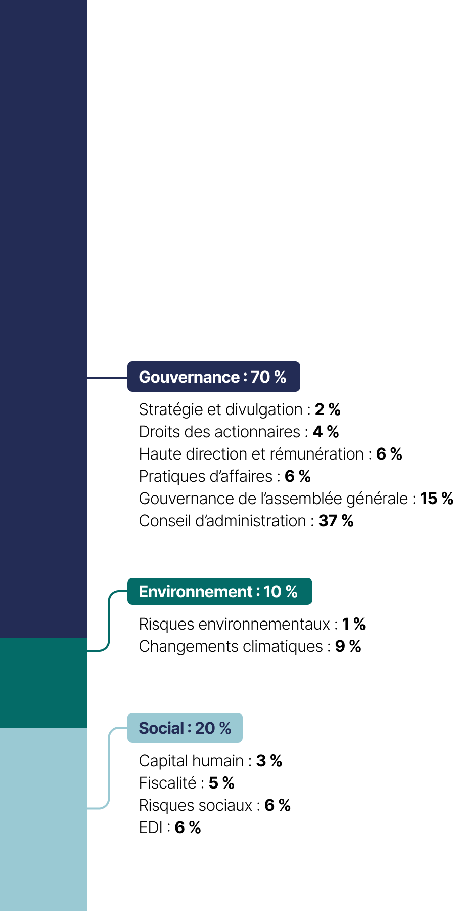 Cet histogramme empilé présente les thématiques des propositions d’actionnaires, qui se répartissent comme suit en 2023 :
•	Gouvernance : 70 %
•	Social : 20 %
•	Environnement : 10 %