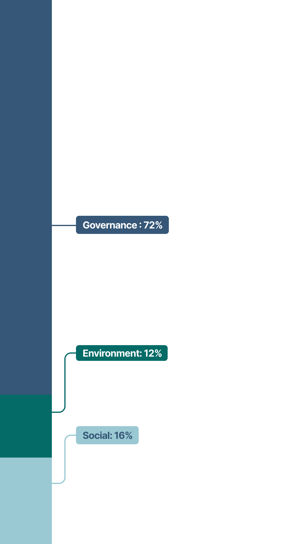 This stacked bar chart show the topics of shareholder proposals which break down as follows in 2024:
•	Governance: 72%
•	Social: 16%
•	Environment: 12%