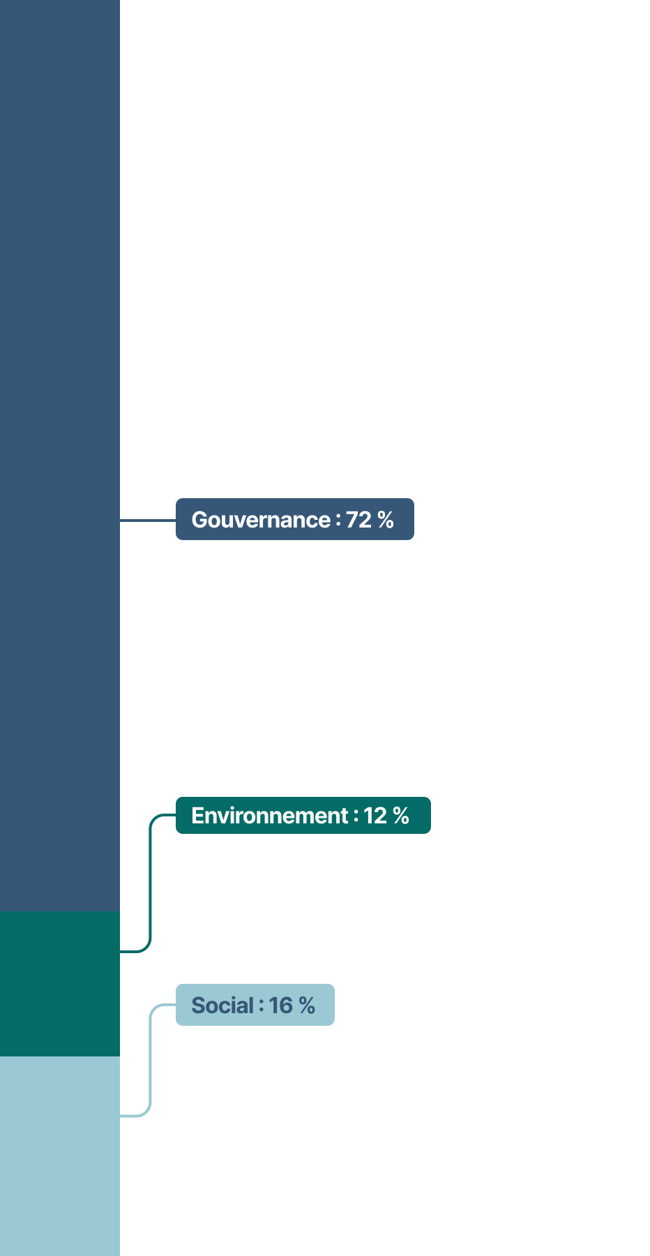 Cet histogramme empilé présente les thématiques des propositions d’actionnaires, qui se répartissent comme suit en 2024 :
•	Gouvernance : 72 %
•	Social : 16 %
•	Environnement : 12 %