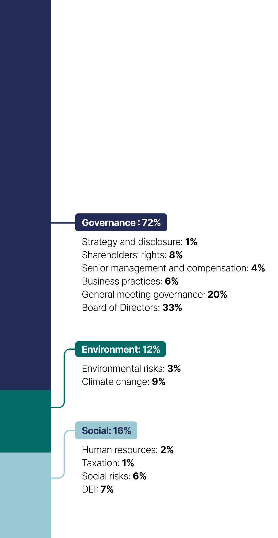 This stacked bar chart show the topics of shareholder proposals which break down as follows in 2024:
•	Governance: 72%
•	Social: 16%
•	Environment: 12%