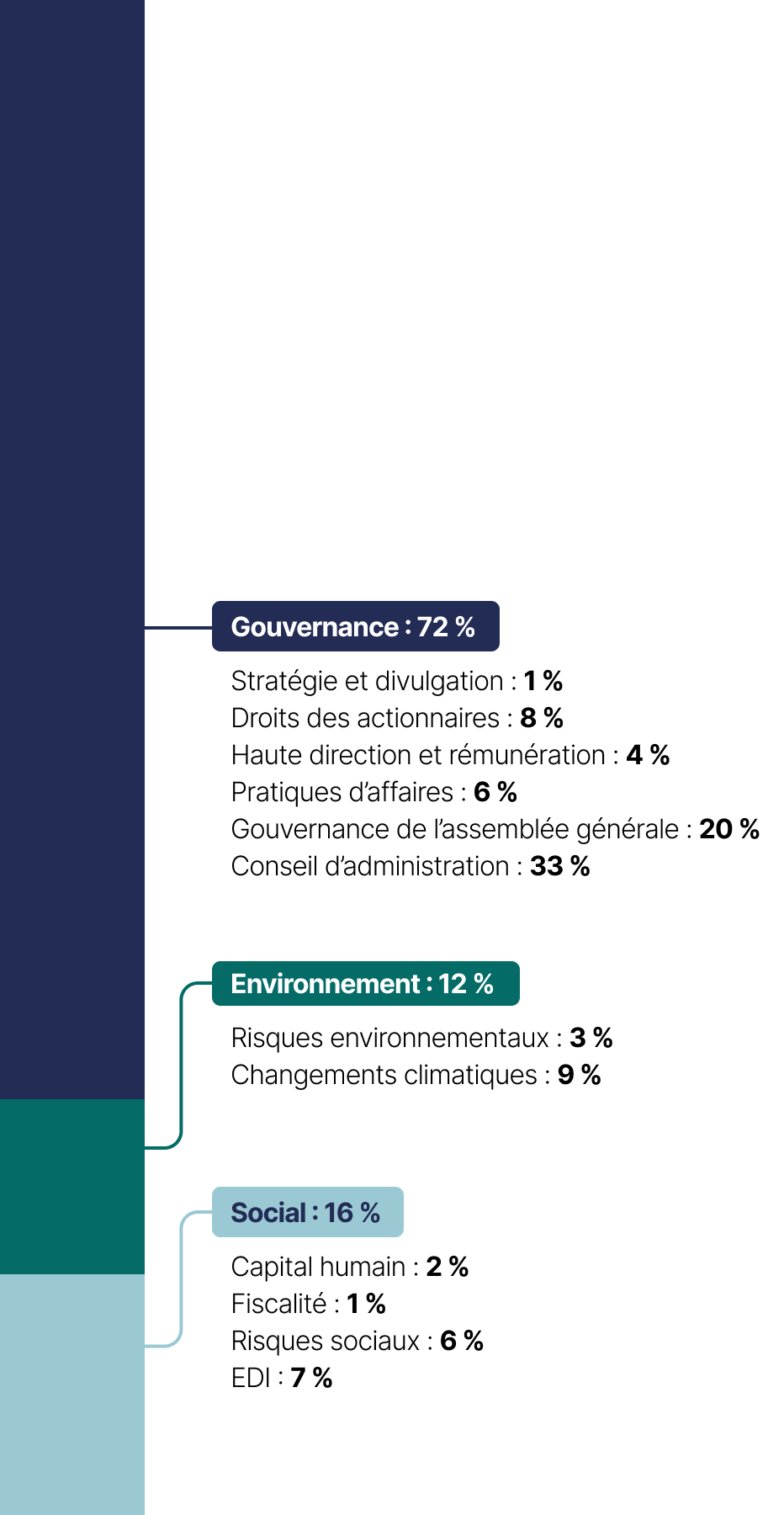 Cet histogramme empilé présente les thématiques des propositions d’actionnaires, qui se répartissent comme suit en 2024 :
•	Gouvernance : 72 %
•	Social : 16 %
•	Environnement : 12 %