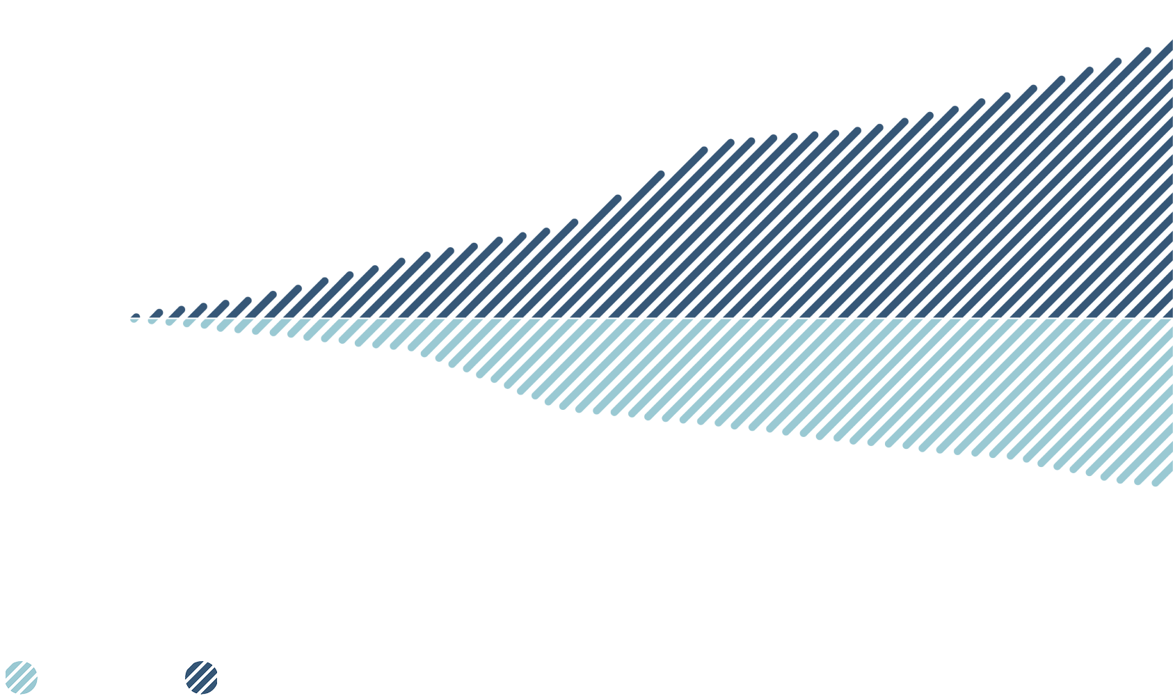This chart shows the change in the absolute portfolio footprint (in MtCO<sub>2</sub>) within the calculation perimeter (in $B) of the intensity of CDPQ’s portfolio from 2017 to 2024.
We note that:
•The calculation perimeter increased from $268 billion in 2017 to $456 billion in 2024
•The absolute portfolio footprint decreased from 21 in millions of tons of CO<sub>2</sub> in 2017 to 11.1 in millions of tons of CO<sub>2</sub> in 2024.