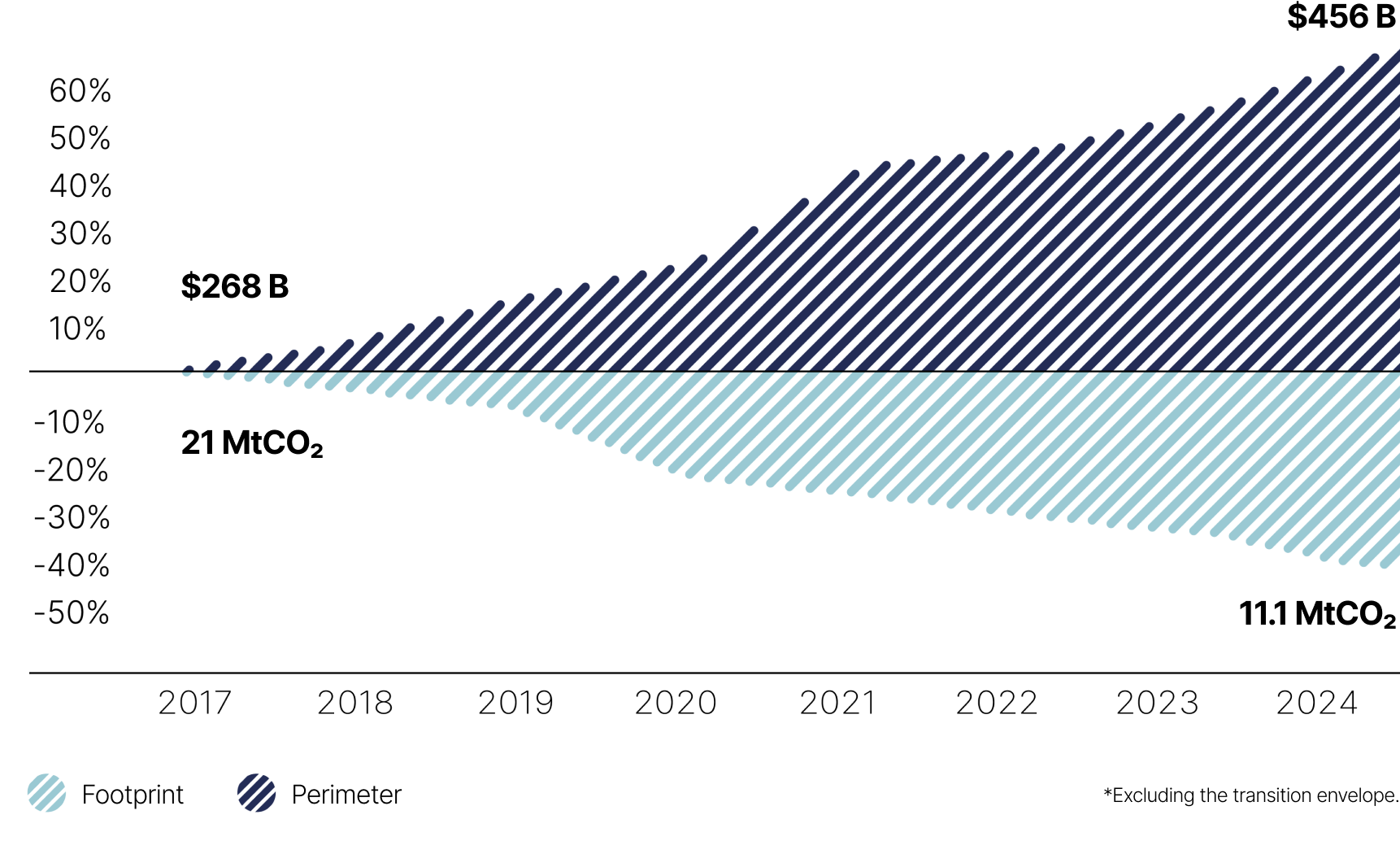 This chart shows the change in the absolute portfolio footprint (in MtCO<sub>2</sub>) within the calculation perimeter (in $B) of the intensity of CDPQ’s portfolio from 2017 to 2024.
We note that:
•The calculation perimeter increased from $268 billion in 2017 to $456 billion in 2024
•The absolute portfolio footprint decreased from 21 in millions of tons of CO<sub>2</sub> in 2017 to 11.1 in millions of tons of CO<sub>2</sub> in 2024.