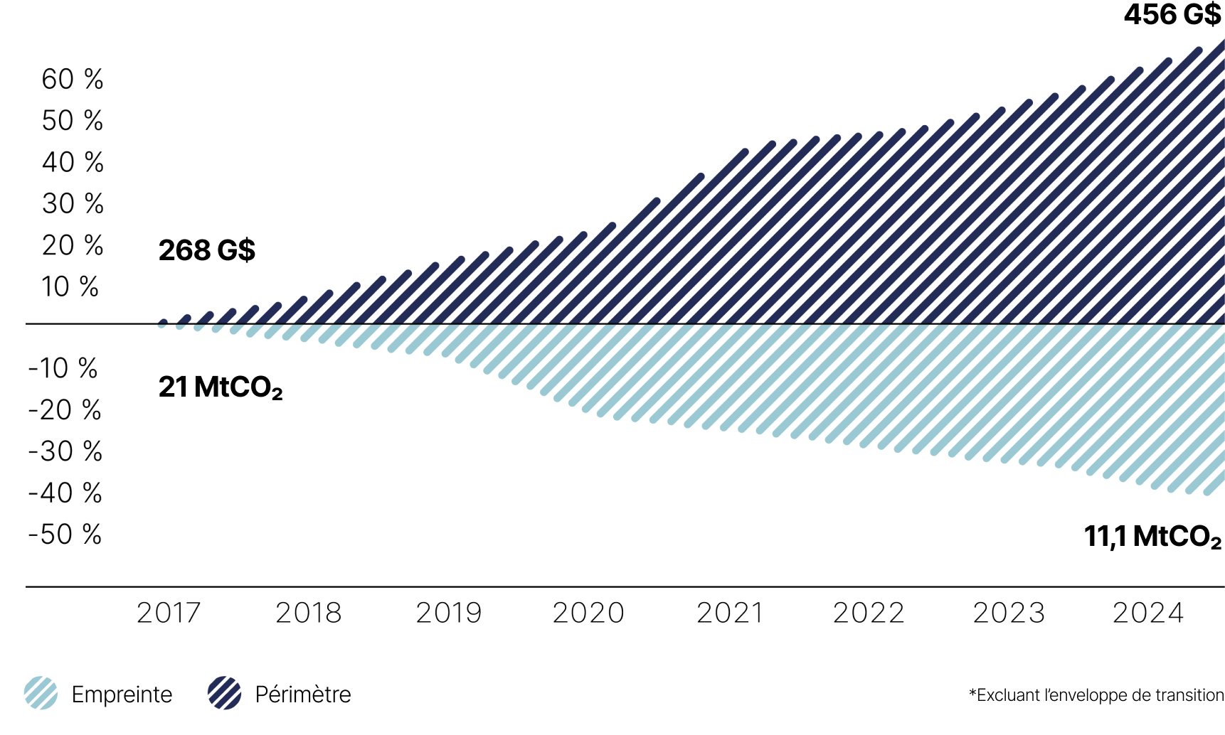 Ce diagramme illustre l’évolution de l’empreinte en absolu du portefeuille (en MtCO2) à l’intérieur du périmètre de calcul (en G$) de l’intensité du portefeuille de la CDPQ de 2017 à 2024.
On note que :
•le périmètre de calcul est passé de 268 milliards de dollars en 2017 à 456 milliards de dollars en 2024;
•l’empreinte en absolu du portefeuille est passée de 21 millions de tonnes en équivalent CO2 en 2017 à 11,1 millions de tonnes en équivalent CO2 en 2024.