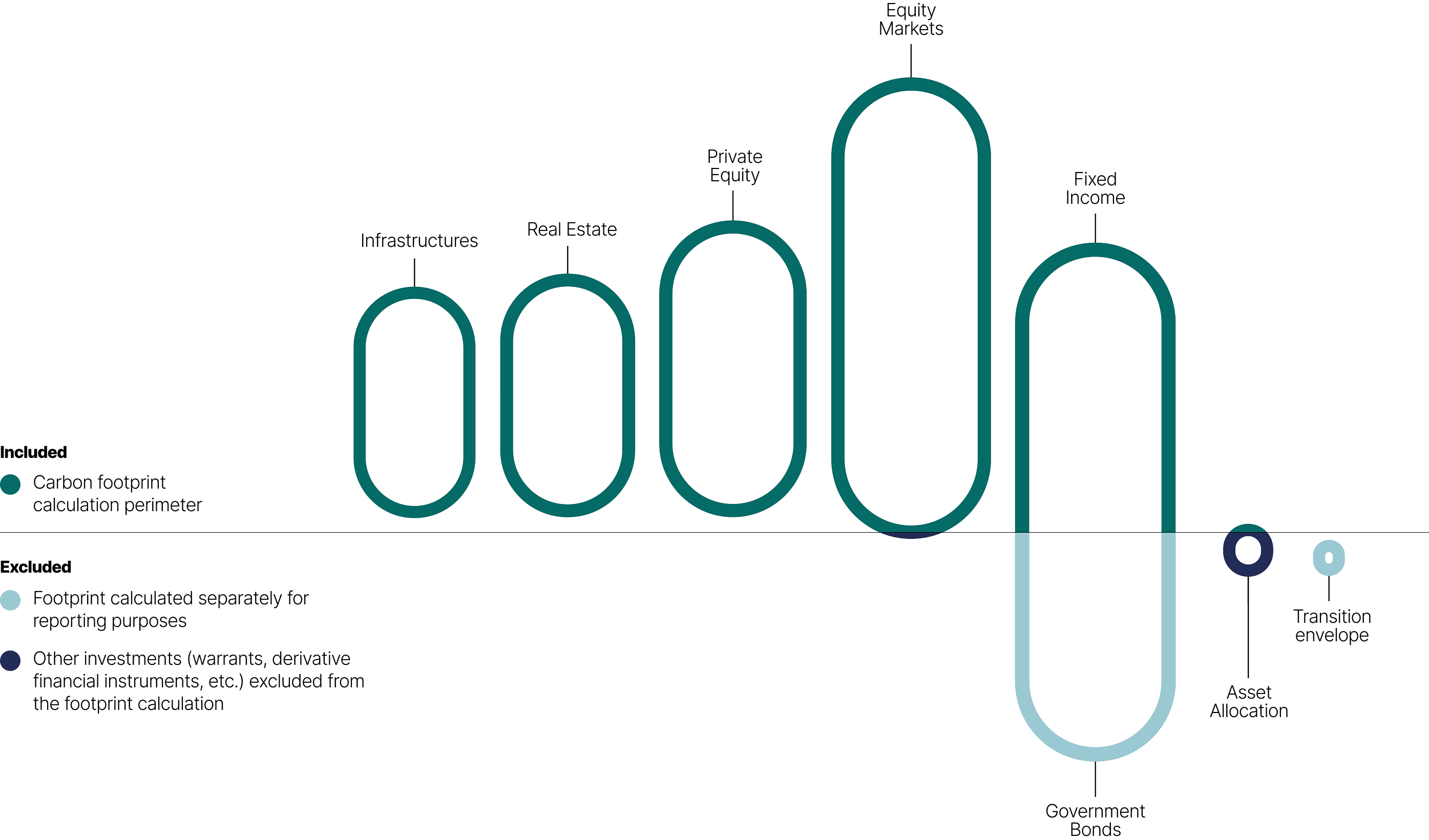 This figure made up of side-by-side boxes shows the elements included in the carbon footprint calculation, the excluded elements and the elements calculated separately.
We note that:
•Infrastructure, Real Estate, Private Equity, part of Equity Markets and part of Fixed Income are included in the footprint calculation
•Other Investments, including cash, warrants, derivative financial instruments and securities purchased under resale agreements are excluded from the footprint calculation
•Government and sovereign bonds are calculated separately, just like transition envelope investments.