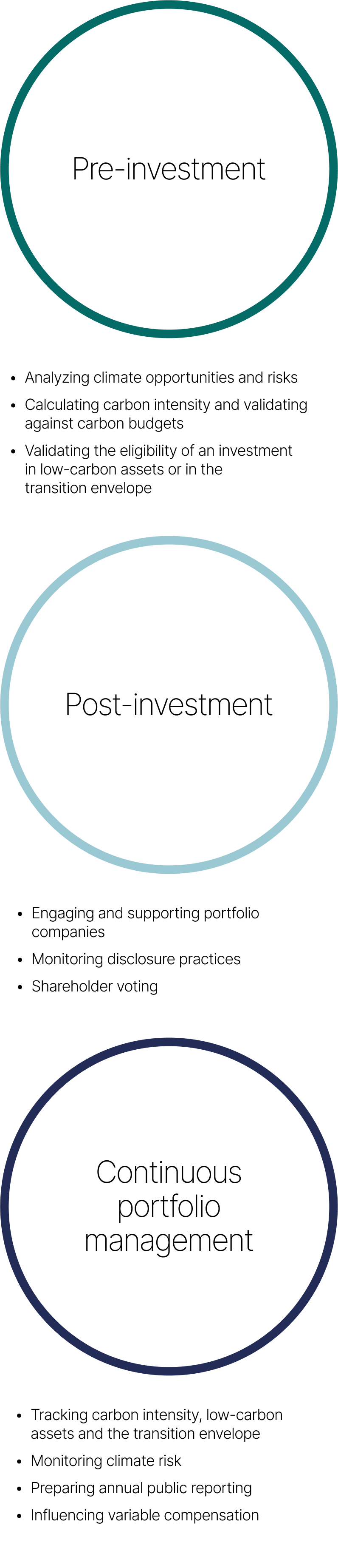 This figure shows how climate change is factored into the three key steps of our investment process: pre-investment, post-investment and continuous portfolio management.