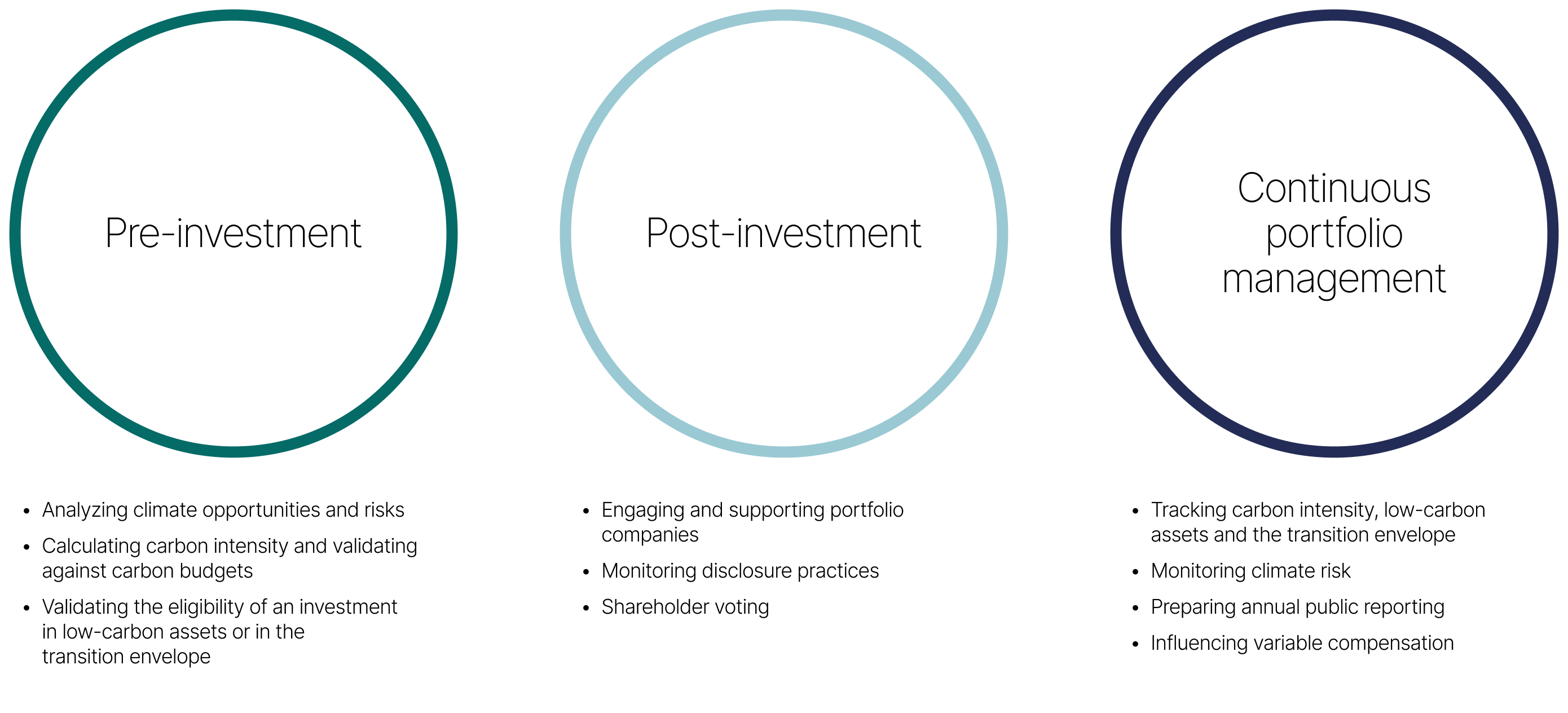 This figure shows how climate change is factored into the three key steps of our investment process: pre-investment, post-investment and continuous portfolio management.