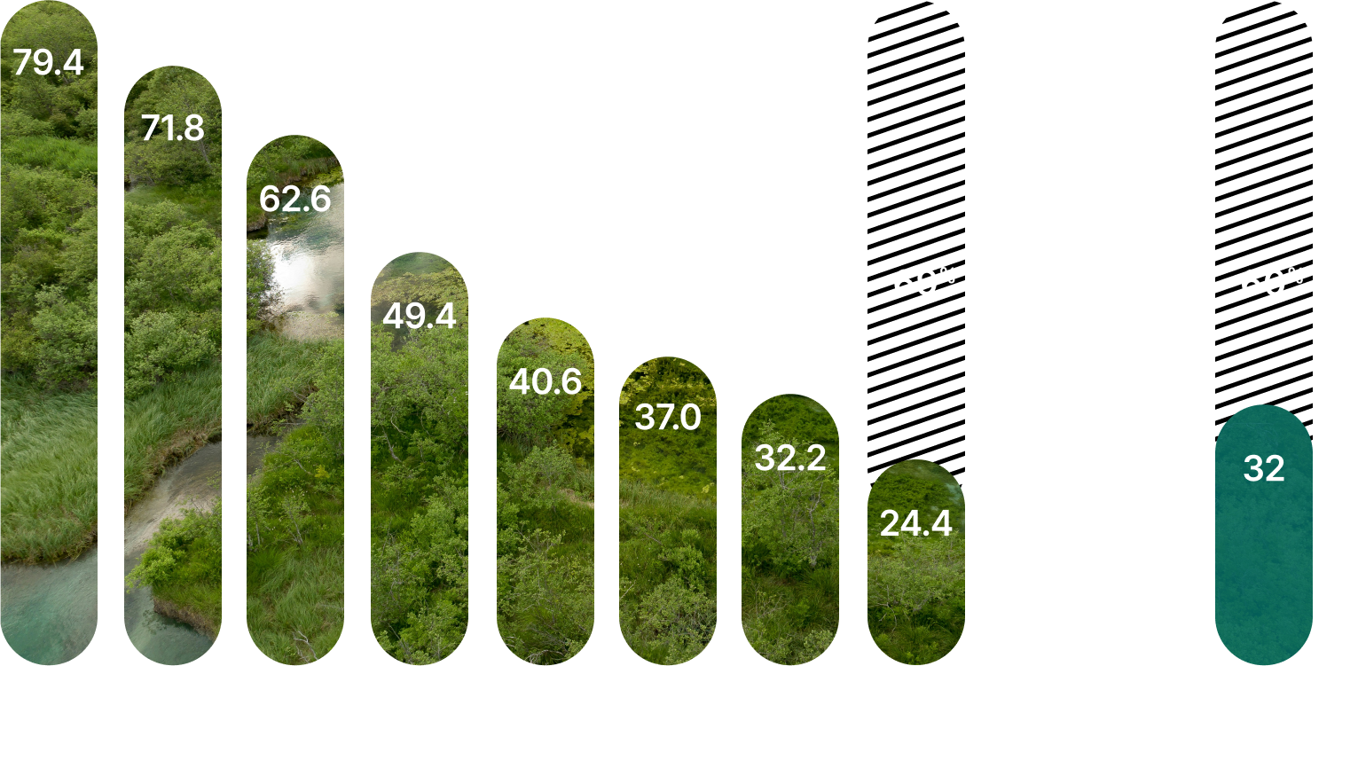 This bar chart shows the portfolio’s carbon intensity from 2017 to 2024 expressed as tCO2e/M$. It also includes the target of 60% reduction set for 2030.
 
We note that, compared to 2017, the carbon intensity:
•Is continuously decreasing
•Decreased by 69% in 2024, exceeding the target.