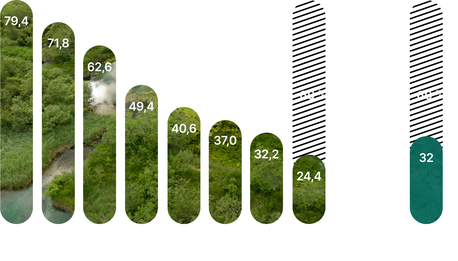 Cet histogramme présente l’évolution de l’intensité carbone du portefeuille entre 2017 et 2024, exprimée en tCO2éq/M$. Il inclut également la cible de réduction de 60 % fixée pour 2030.
 
On note que, par rapport à 2017, l’intensité carbone :
•est en baisse constante;
•a diminué de 69 % en 2024, dépassant la cible.