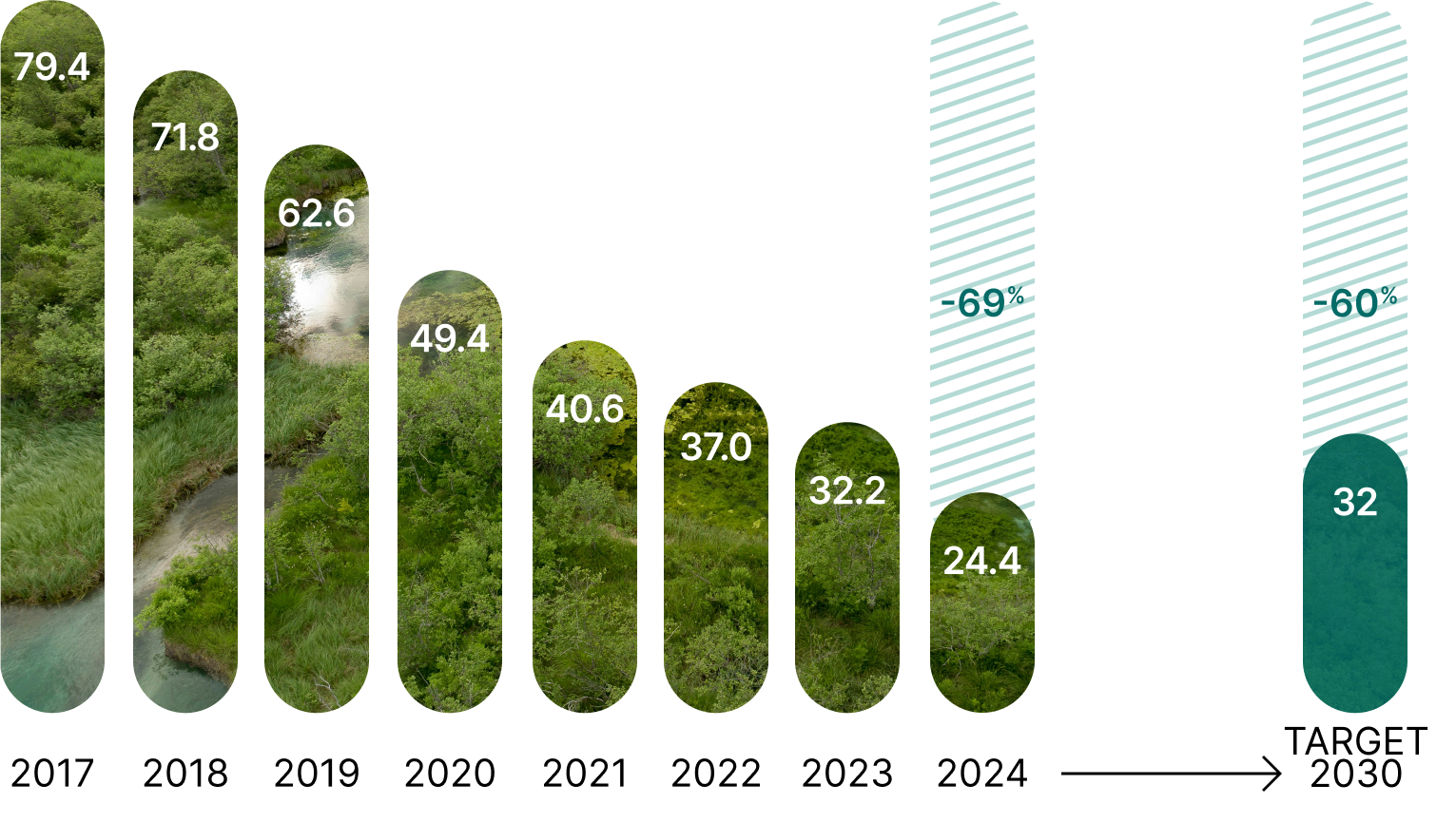 This bar chart shows the portfolio’s carbon intensity from 2017 to 2024 expressed as tCO2e/M$. It also includes the target of 60% reduction set for 2030.
 
We note that, compared to 2017, the carbon intensity:
•Is continuously decreasing
•Decreased by 69% in 2024, exceeding the target.