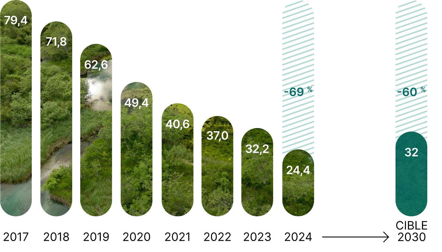 Cet histogramme présente l’évolution de l’intensité carbone du portefeuille entre 2017 et 2024, exprimée en tCO2éq/M$. Il inclut également la cible de réduction de 60 % fixée pour 2030.
 
On note que, par rapport à 2017, l’intensité carbone :
•est en baisse constante;
•a diminué de 69 % en 2024, dépassant la cible.