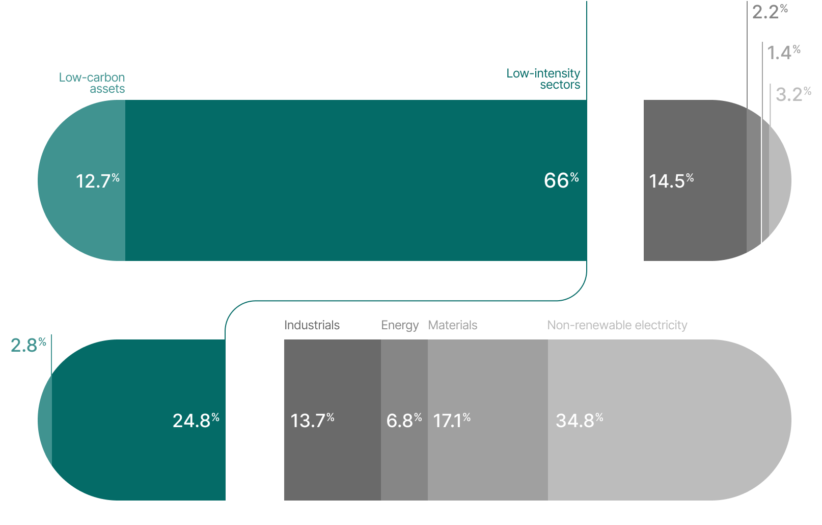 This stacked bar chart has two horizontal bars showing the composition of the portfolio’s carbon footprint in 2024. One bar shows information in dollars invested and the other information in terms of the carbon emissions.
 
We note that:
•Low-carbon assets and low-intensity sectors represent 79% of the portfolio’s value, and account for 28% of the total carbon footprint
•The energy, industrials, materials and non-renewable electricity sectors represent 21% of the portfolio’s value and account for 72% of the total carbon footprint.