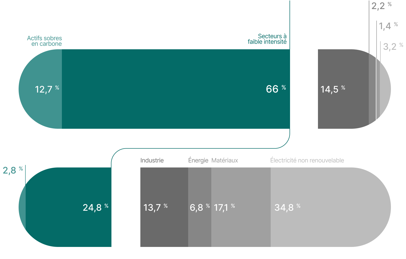 Cet histogramme empilé de deux barres horizontales présente la composition de l’empreinte carbone du portefeuille en 2024. L’une des barres montre l’information en dollars investis, et l’autre, en fonction des émissions de carbone.
 
On y remarque notamment que :
•les actifs sobres en carbone et les secteurs à faible intensité représentent 79 % de la valeur du portefeuille, et comptent pour 28 % de l’empreinte carbone totale;
•les secteurs de l’énergie, de l’industrie, des matériaux et de l’électricité non renouvelable représentent 21 % de la valeur du portefeuille, et contribuent à 72 % de l’empreinte carbone totale.