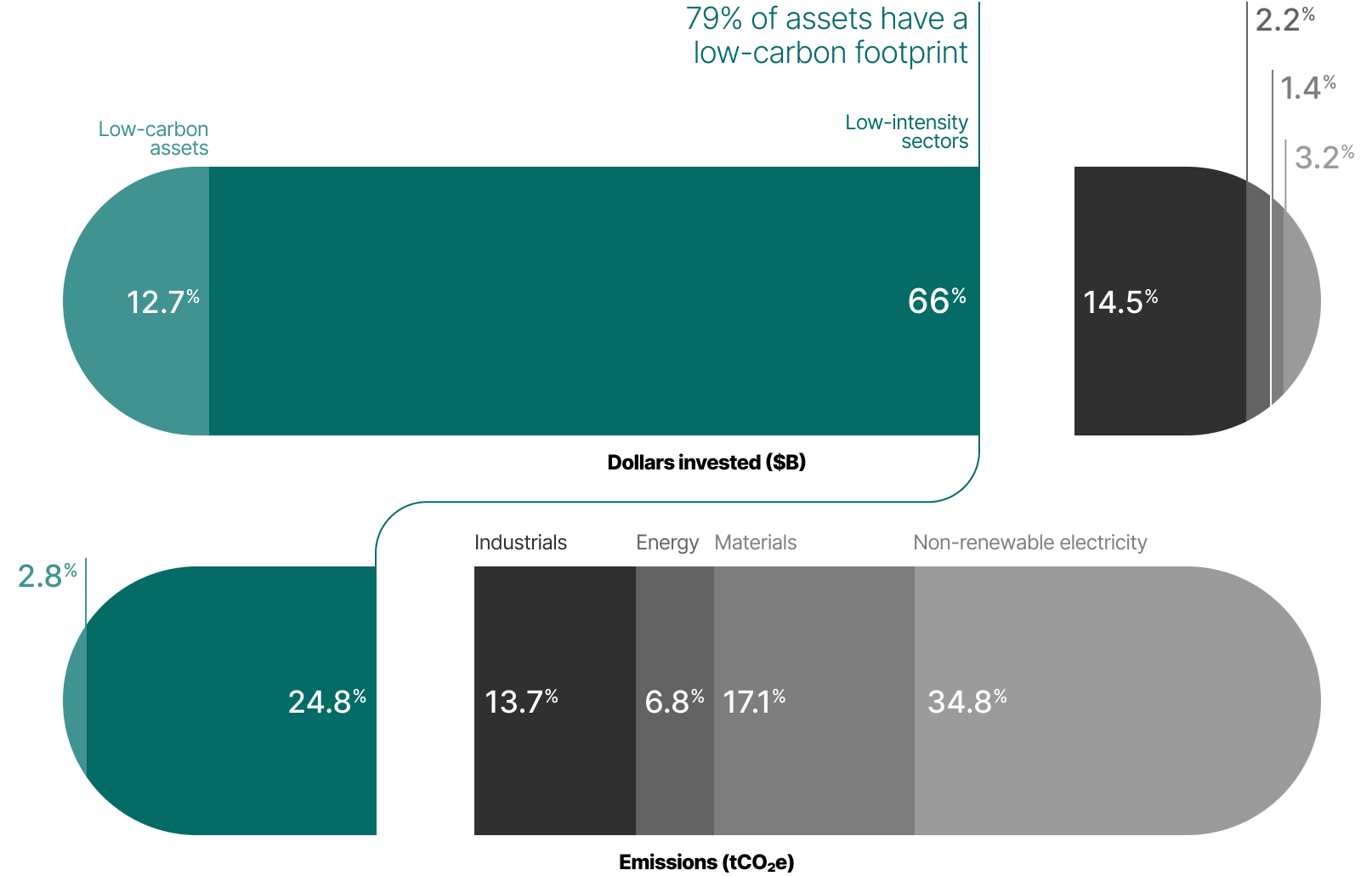 This stacked bar chart has two horizontal bars showing the composition of the portfolio’s carbon footprint in 2024. One bar shows information in dollars invested and the other information in terms of the carbon emissions.
 
We note that:
•Low-carbon assets and low-intensity sectors represent 79% of the portfolio’s value, and account for 28% of the total carbon footprint
•The energy, industrials, materials and non-renewable electricity sectors represent 21% of the portfolio’s value and account for 72% of the total carbon footprint.