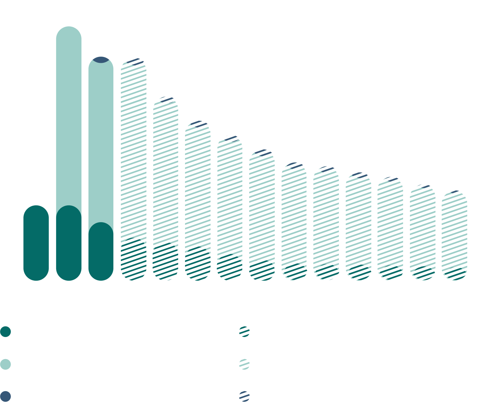 This bar chart shows the projected change in the carbon footprint of the transition envelope from 2022 to 2035, expressed in MtCO<sub>2</sube.
 
It also shows the projected reduction in emissions of 46% by 2030 and 58% by 2035 for companies included in the transition envelope.