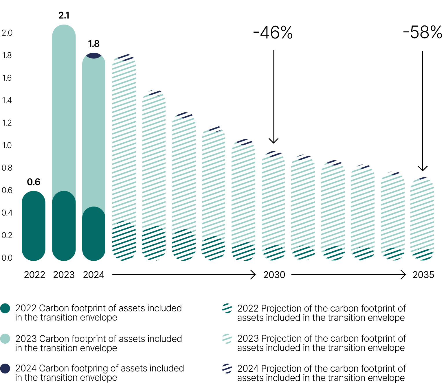 This bar chart shows the projected change in the carbon footprint of the transition envelope from 2022 to 2035, expressed in MtCO<sub>2</sube.
 
It also shows the projected reduction in emissions of 46% by 2030 and 58% by 2035 for companies included in the transition envelope.