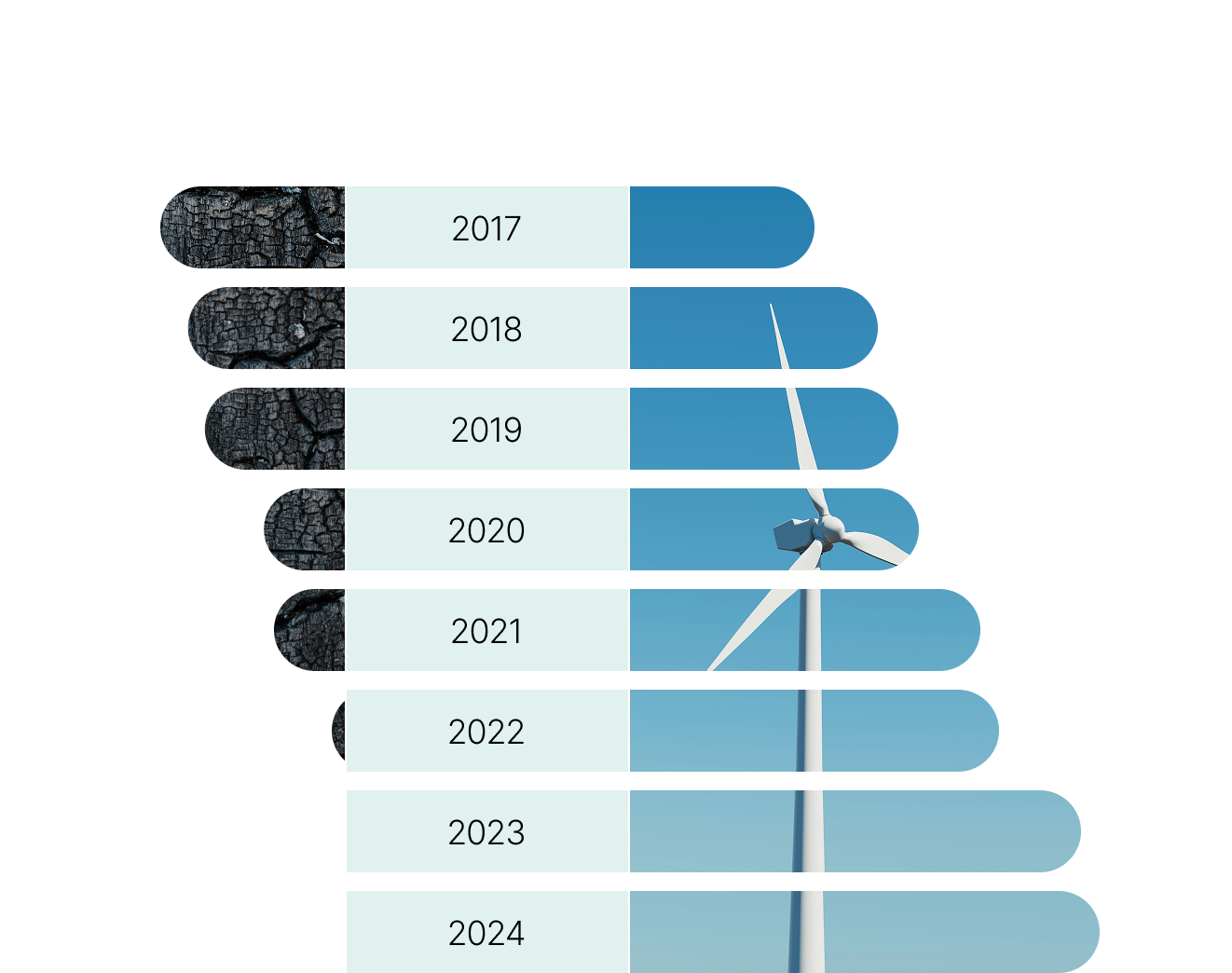 Cet histogramme, sous forme de barres horizontales, présente l’évolution de la proportion d’actifs en énergie renouvelable dans le portefeuille par rapport à celle des actifs en gestion active dans le secteur du pétrole et du charbon entre 2017 et 2024.
On y remarque notamment que :
•les actifs en énergie renouvelable représentent 22,8 milliards de dollars canadiens en 2024, comparativement à 9 milliards de dollars canadiens en 2017;
•les actifs en gestion active dans le secteur du pétrole et du charbon sont inexistants depuis 2023, alors qu’ils représentaient 8,9 milliards de dollars en 2017.