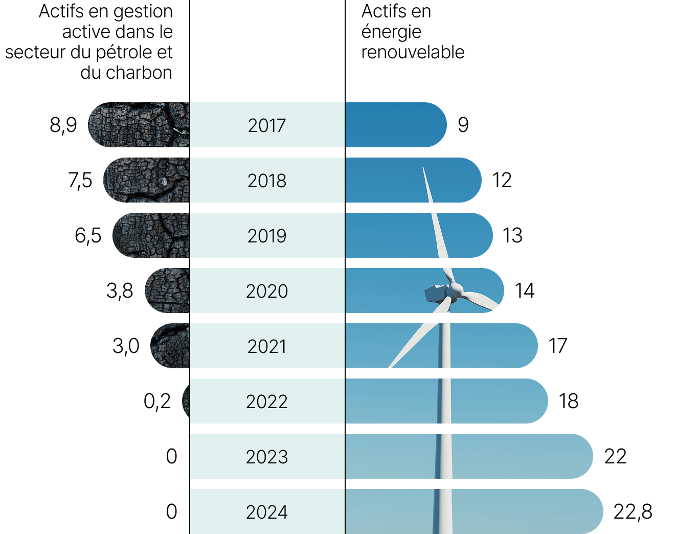 Cet histogramme, sous forme de barres horizontales, présente l’évolution de la proportion d’actifs en énergie renouvelable dans le portefeuille par rapport à celle des actifs en gestion active dans le secteur du pétrole et du charbon entre 2017 et 2024.
On y remarque notamment que :
•les actifs en énergie renouvelable représentent 22,8 milliards de dollars canadiens en 2024, comparativement à 9 milliards de dollars canadiens en 2017;
•les actifs en gestion active dans le secteur du pétrole et du charbon sont inexistants depuis 2023, alors qu’ils représentaient 8,9 milliards de dollars en 2017.