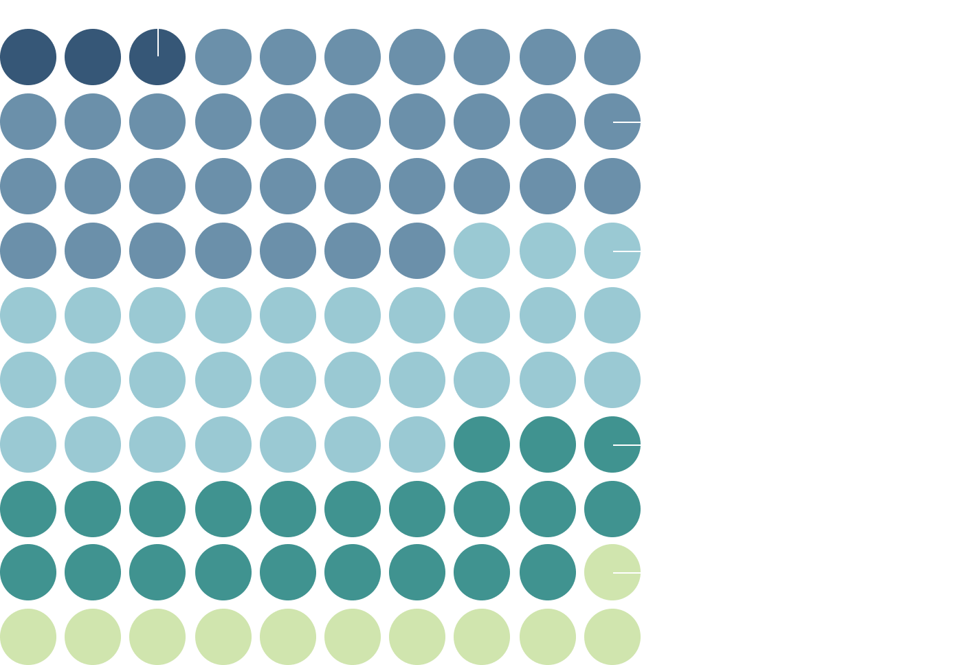 This figure is made up of different coloured circles representing the age ranges of CDPQ employees. It can be noted that among the employees:
•3% are aged 24 and under 
•34% are aged 25 to 34 
•30% are aged 35 to 44 
•22% are aged 45 to 54 
•11% are over 55.