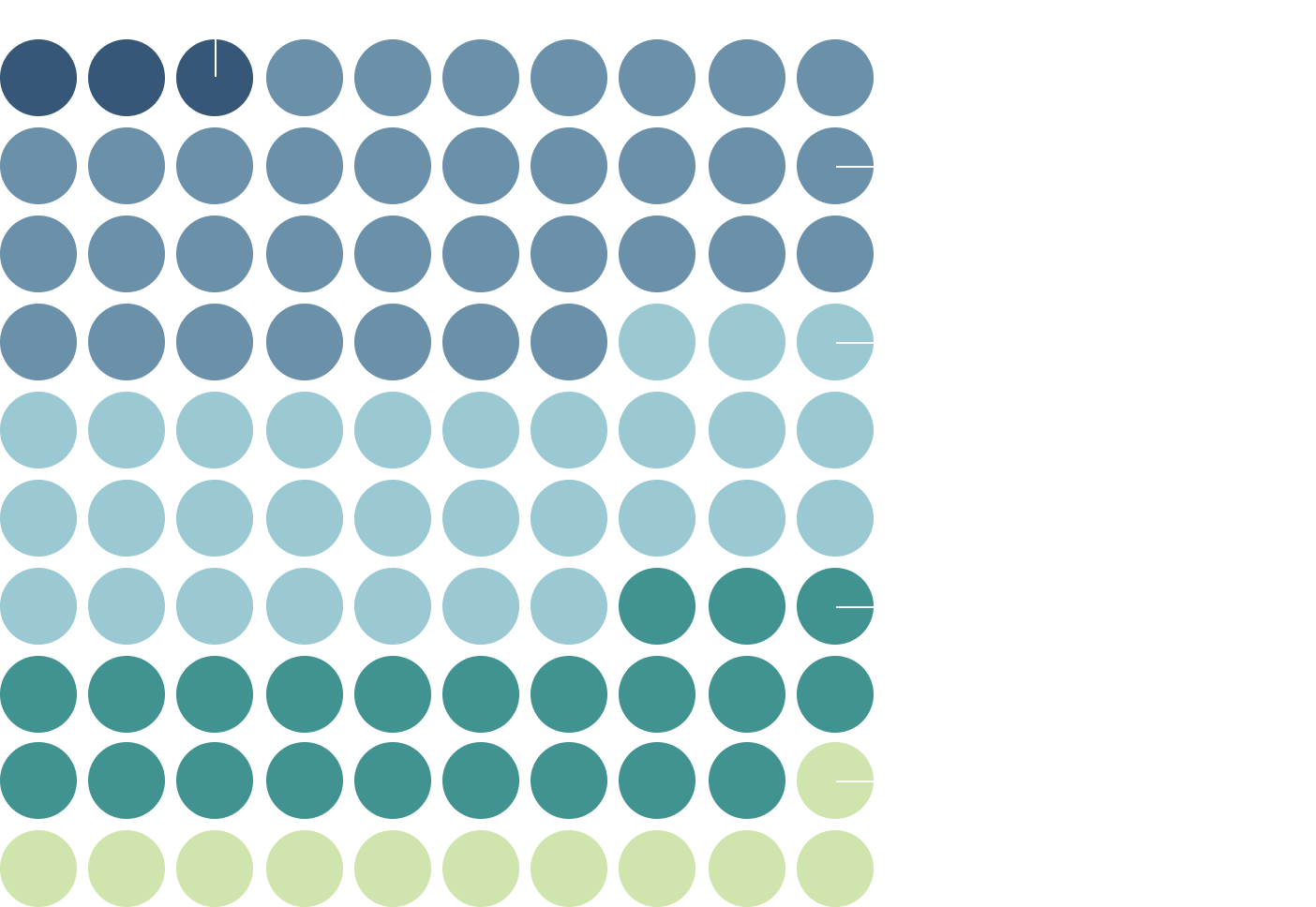Ce graphique sous forme de ronds colorés présente la variété d’âge au sein du personnel de la CDPQ. On constate que :
•3 % des talents ont 24 ans et moins;
 •34 % ont entre 25 et 34 ans;
 •30 % ont entre 35 et 44 ans;
 •22 % ont entre 45 et 54 ans;
 •11 % ont plus de 55 ans.