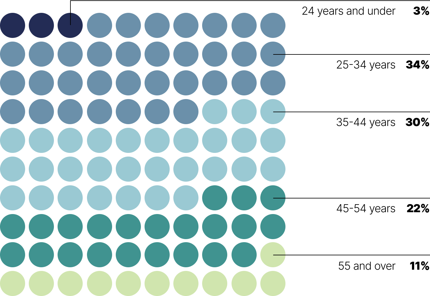 This figure is made up of different coloured circles representing the age ranges of CDPQ employees. It can be noted that among the employees:
•3% are aged 24 and under 
•34% are aged 25 to 34 
•30% are aged 35 to 44 
•22% are aged 45 to 54 
•11% are over 55.