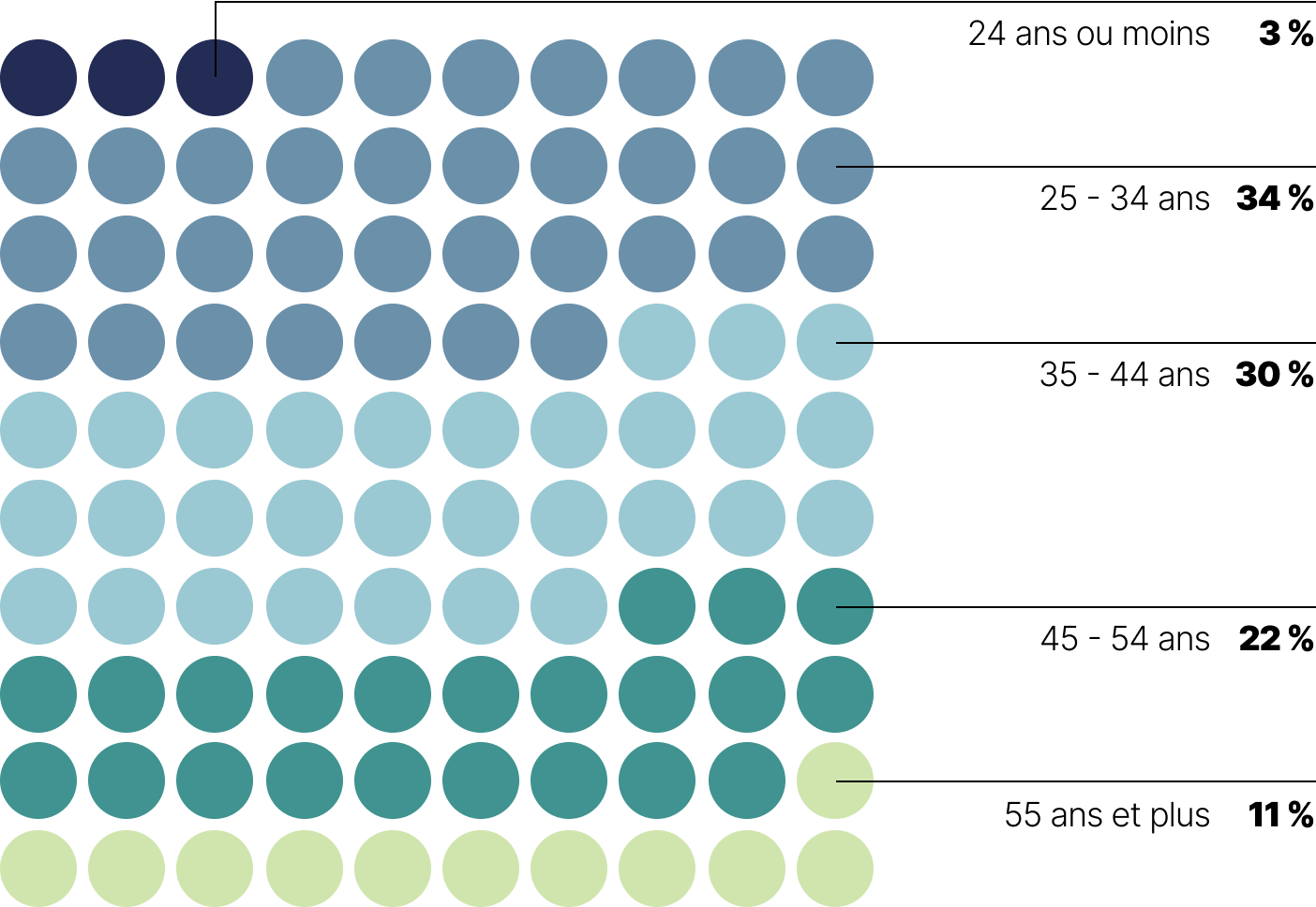 Ce graphique sous forme de ronds colorés présente la variété d’âge au sein du personnel de la CDPQ. On constate que :
•3 % des talents ont 24 ans et moins;
 •34 % ont entre 25 et 34 ans;
 •30 % ont entre 35 et 44 ans;
 •22 % ont entre 45 et 54 ans;
 •11 % ont plus de 55 ans.