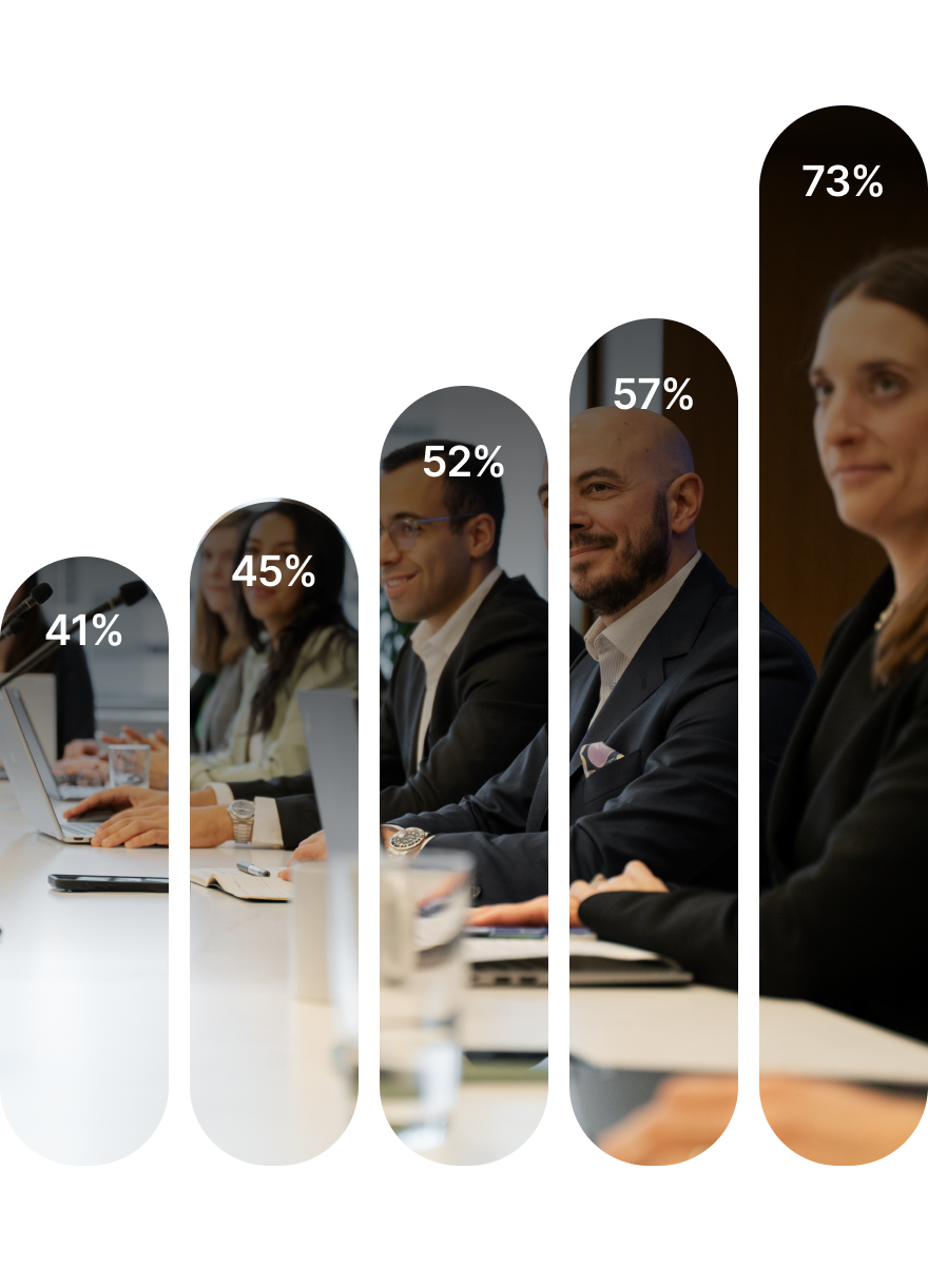 This bar chart shows the change in percentage of actively managed public companies where women make up at least 30% of the Board 
It shows that this proportion increased by 78% between 2020 and 2024.