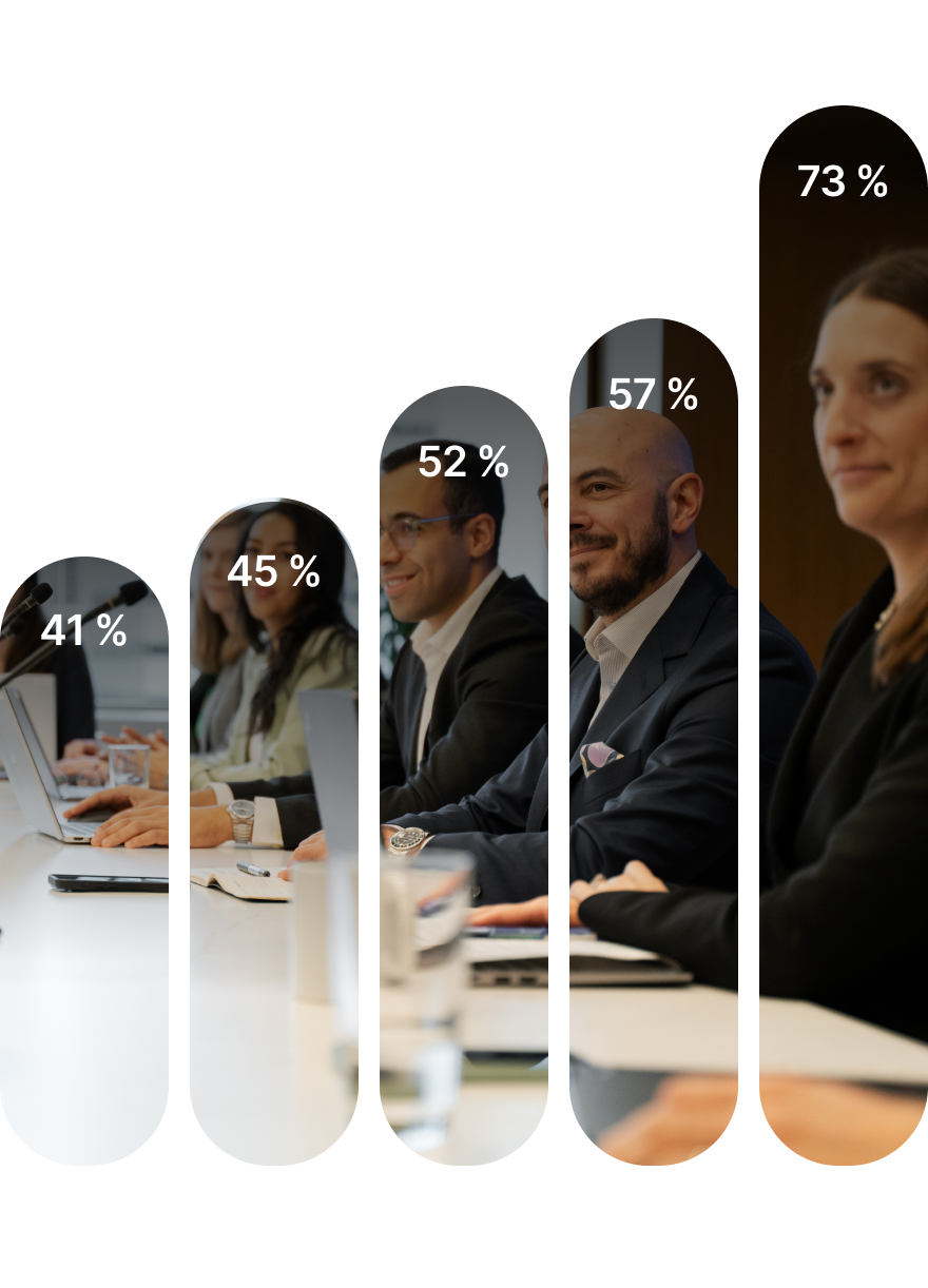 Cet histogramme présente l’évolution du pourcentage de sociétés publiques en gestion active qui compte au moins 30 % de femmes dans leur conseil d’administration. On constate que cette proportion a augmenté de 78 % entre 2020 et 2024.