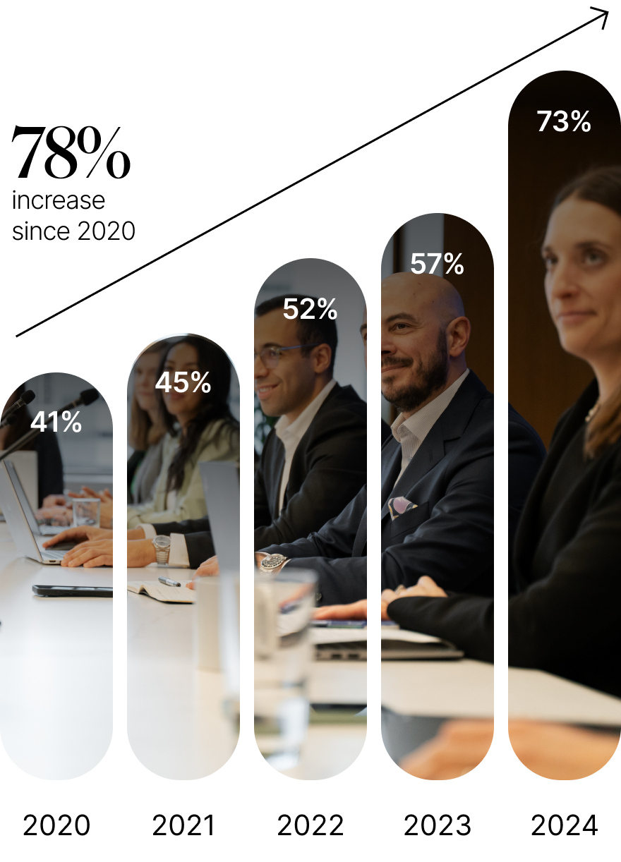 This bar chart shows the change in percentage of actively managed public companies where women make up at least 30% of the Board 
It shows that this proportion increased by 78% between 2020 and 2024.