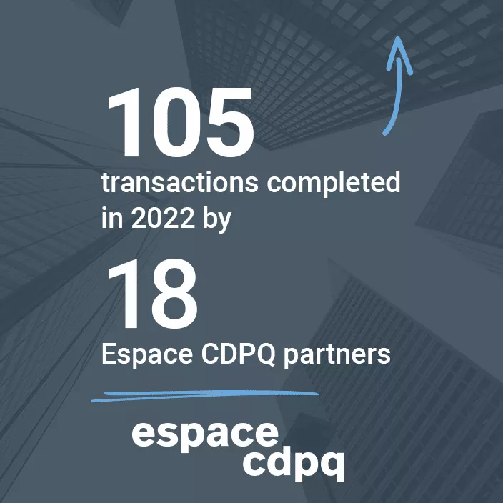 105 transactions completed in 2022 by 18 Espace CDPQ partners.