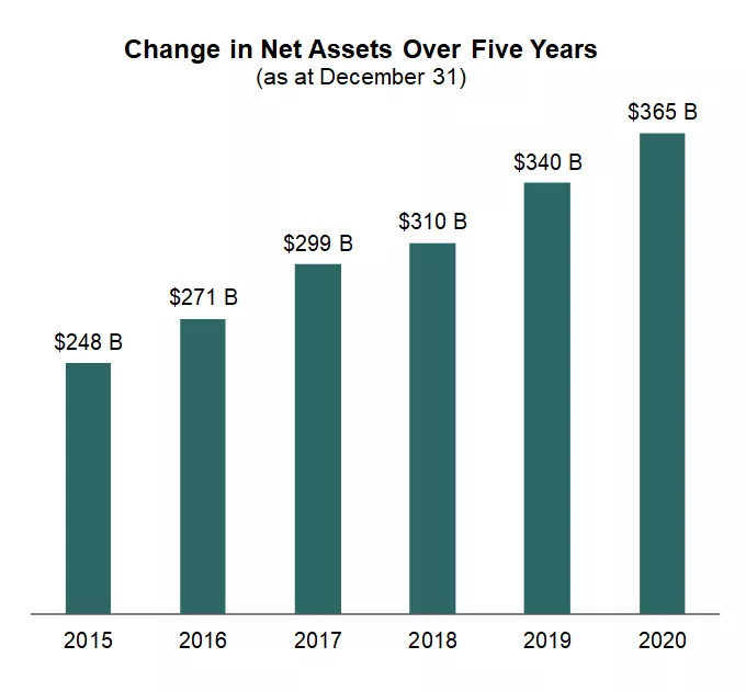 Change in Net Assets Over Five Years.