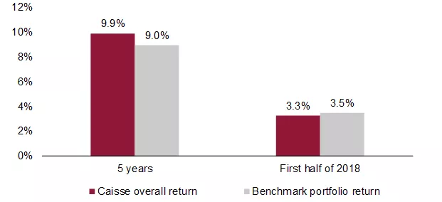 Caisse overall return and benchmark portfolio graph.