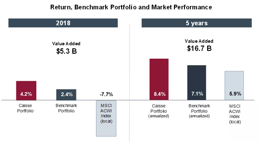 Return, Benchmark Portfolio and Market Performance