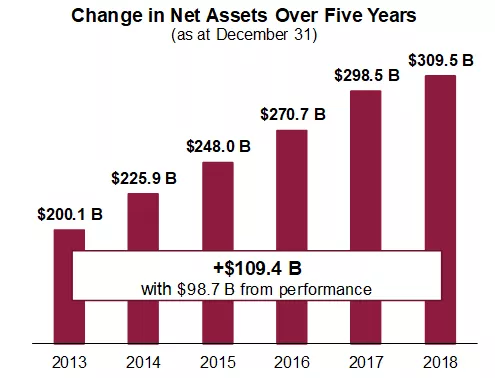 Change in Net Assets Over Five Years
