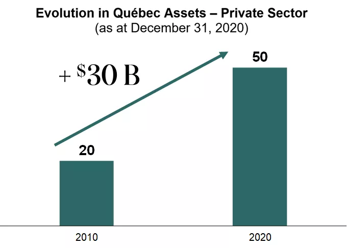 Evolution in Québec Assets – Private Sector.