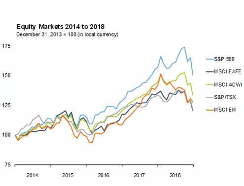 Equity Markets 2014 to 2018