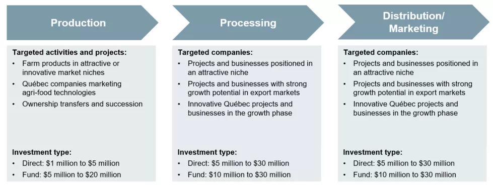 Table of specific criteria and targated investment amounts