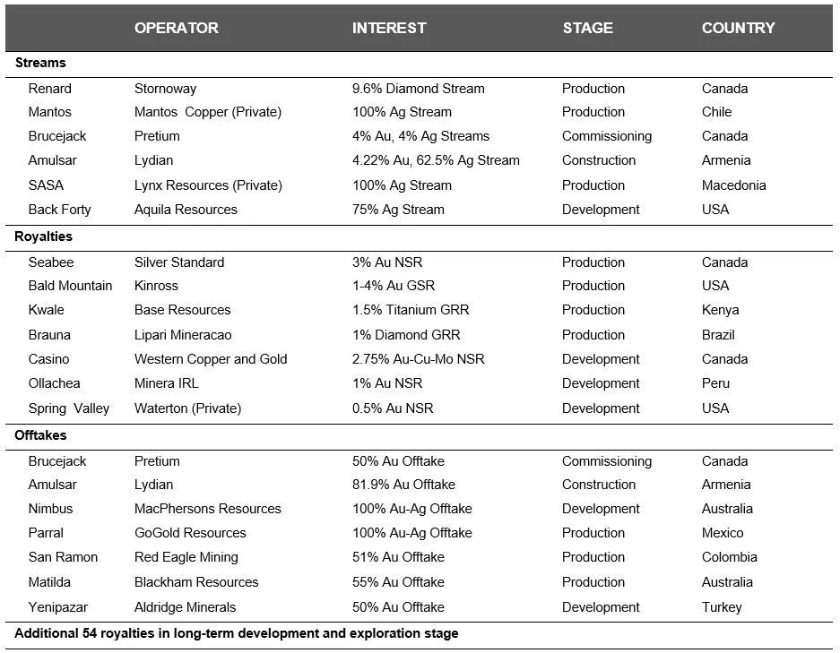 List of the producing and most significant pre-production assets acquired from Orion
