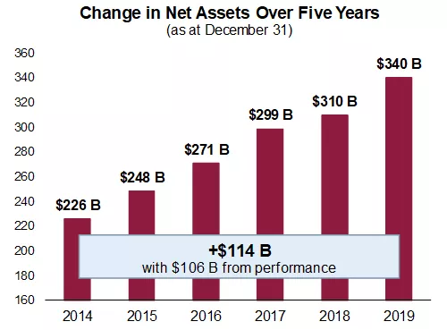 Change in Net Assets Over Five Years chart.